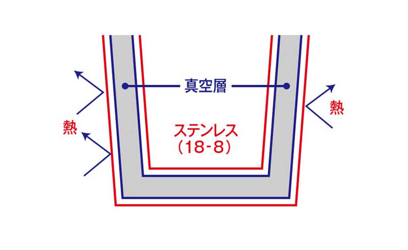 さびにくい18-8ステンレス採用