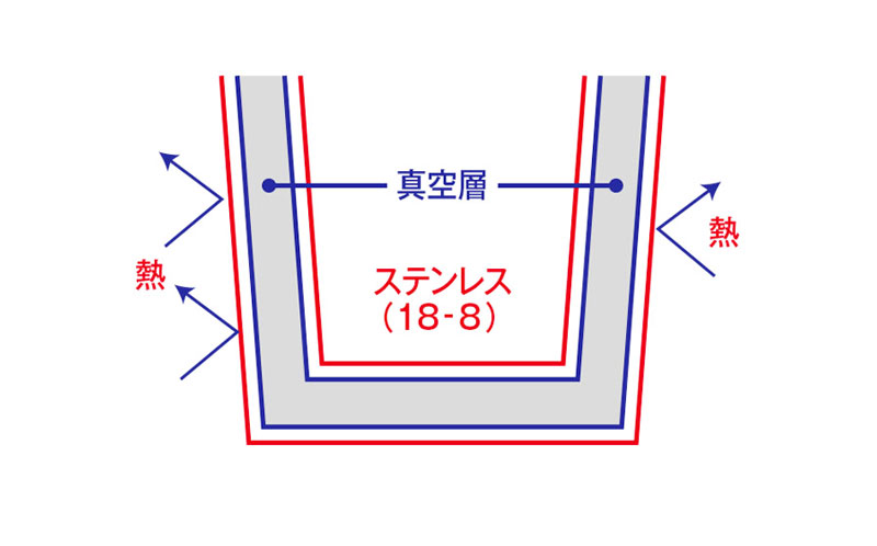 ステンレス製サーモ。真空２層構造で長時間保冷・保温できます。