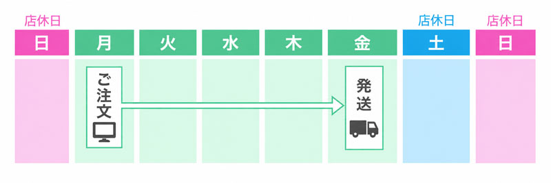 【発送までに土日祝を含まない場合】