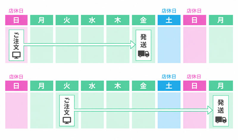 【発送までに土日祝を含む場合】