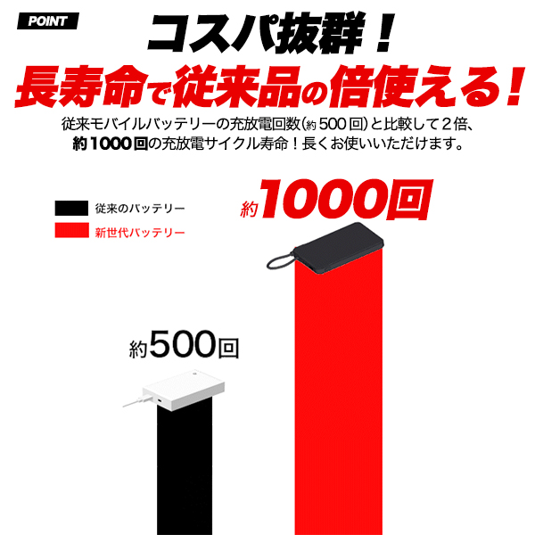 長寿命＆経済的！1000回の充放電サイクルに対応したモバイルバッテリー